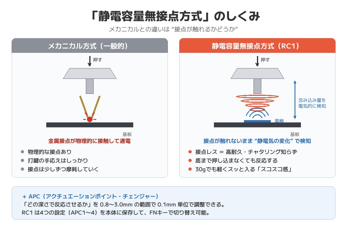 静電容量無接点方式とメカニカル方式の仕組みの違い(接点の有無)を比較した図解